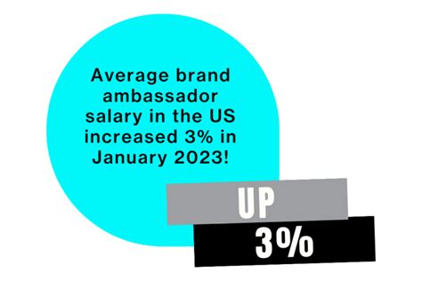 Brand ambassador salary in United States .